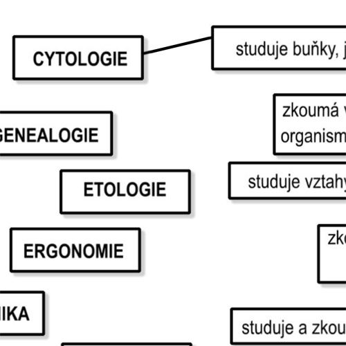 Znáte vědní obory?